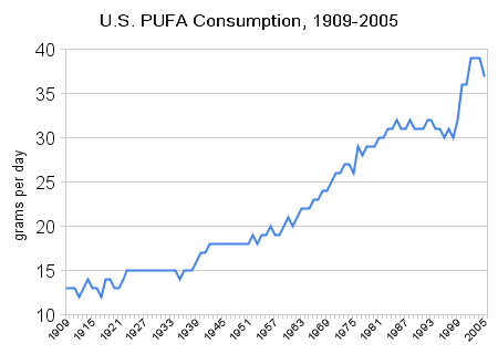 pufa consumption